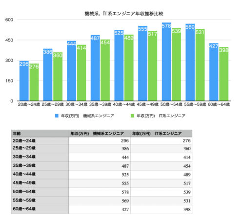 機械系エンジニアとit系エンジニアの違いって何 未経験からなれるの 現役機械系エンジニアが解説 徒然ブログ 機械系エンジニアとit系エンジニアの違いって何 未経験からなれるの 現役機械系エンジニアが解説 徒然ブログ